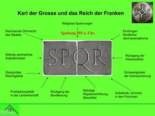 Karl der Grosse und das Reich der Franken
Religiöse Spannungen
Wachsende Ohnmacht
des Staates

Spaltung 395 n. Chr.

Ständig wechselnde
Soldatenkaiser

Rückgang der
Heeresstärke

Übergroßes
Reichsgebiet

Produktionsabfall
in der Landwirtschaft

Eindringen
feindlicher
Germanenstämme

Schwierigkeiten
der Grenzsicherung

Rückgang der
Bevölkerung

Ständige
Abgabenerhöhung,
Steuerlast

Aufstände, Unruhen
in den Provinzen

 