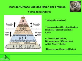 Karl der Grosse und das Reich der Franken
Verwaltungsreform
• König (Lehensherr)
• Kronvasallen (Herzöge, Grafen,
Bischöfe, Reichsäbte): Hohe
Leihe
•Aftervasallen (Ritter,
Dienstmannen (Ministeriale),
Äbte): Niedere Leihe
•Hintersassen (Bauern, Hörige)

 