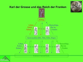 Karl der Grosse und das Reich der Franken

König
Lehen,
Ämter,
Schutz

Heeresfolge,
Rat im
Frieden

Tr e ue

Kronvasallen (Bfe, Äbte, Gfen, Hzge)
Lehen,
Ämter,
Schutz

Tr e ue

Tr e ue

Tr e ue

Untervasallen

Heeresfolge,
Rat im
Frieden

 