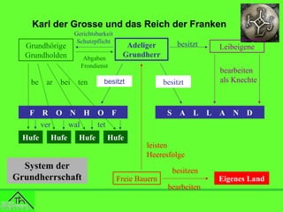 Karl der Grosse und das Reich der Franken
Grundhörige
Grundholden
be

F
Hufe

ar

bei

Gerichtsbarkeit
Schutzpflicht
Abgaben
Frondienst

ten

besitzt

Hufe

System der
Grundherrschaft

Hufe

Leibeigene
bearbeiten
als Knechte

besitzt

R O N H O F
ver
wal
tet
Hufe

besitzt

Adeliger
Grundherr

S

A

L

L

A

N

D

leisten
Heeresfolge

Freie Bauern

besitzen
bearbeiten

Eigenes Land

 