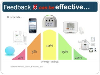 Feedback i✗s c an be effective… 
It 
depends. 
. 
. 
Ehrhardt-­‐Martinez, 
Laitner, 
& 
Donnely., 
2010 
10% 
5% 
15% 
2% 
20% 
average 
savings 
 
