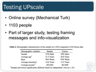Testing UPscale 
B. Karlin 
• Online survey (Mechanical Turk) 
• 1103 people 
• Part of larger study, testing framing 
messages and info-visualization 
 
