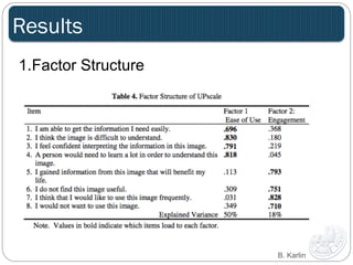 Results 
B. Karlin 
1. Factor Structure 
2. Reliability 
3. Criterion Validity 
4. Sensitivity 
 