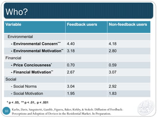 Who? 
Variable Feedback users 
Non-feedback users 
Environmental 
- Environmental Concern*** 4.40 4.18 
- Environmental Motivation** 3.18 2.80 
Financial 
- Price Conciousness* 0.70 0.59 
- Financial Motivation** 2.67 3.07 
Social 
- Social Norms 3.04 2.92 
- Social Motivation 1.95 1.83 
* p < .05, ** p < .01, p < .001 
10 Karlin, Davis, Sanguinetti, Gamble, Figuera, Baker, Kirkby, & Stokols. Diffusion of Feedback: 
Perceptions and Adoption of Devices in the Residential Market. In Preparation. 
 