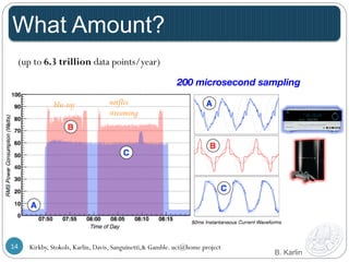 What Amount? 
(up to 6.3 trillion data points/year) 
blu-ray netflix 
streaming 
200 microsecond sampling 
B. Karlin 
Kirkby, Stokols, Karlin, Davis, Sanguinetti,& 14 Gamble. uci@home project 
 