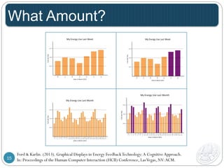 What Amount? 
Ford & Karlin. (2013). Graphical Displays in Energy Feedback Technology: A Cognitive Approach. 
In: Proceedings of the Human Computer Interaction (HCII) Conference, 15 Las Vegas, NV: ACM. 
 