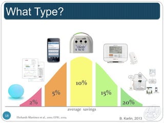 What Type? 
10% 
5% 
15% 
2% 
20% 
average 
savings 
Ehrhardt-­‐Martinez 
et 
al., 
2010; 
EPRI, 
2009 
B. Karlin, 2013 
18 
 