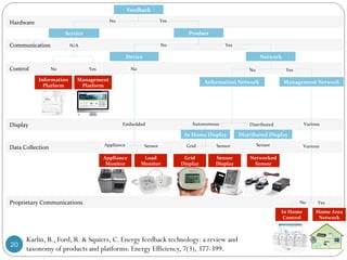 Hardware 
Communication 
Control 
Display 
Data 
Collection 
Proprietary 
Communications 
Feedback 
Product 
Management 
Platform 
Device 
Network 
No 
Yes 
Information 
Network 
Management 
Network 
In 
Home 
Control 
Home 
Area 
Network 
Distributed 
Display 
Service 
Load 
Monitor 
Grid 
Display 
Sensor 
Display 
Networked 
Sensor 
Appliance 
Monitor 
In 
Home 
Display 
Information 
Platform 
No 
Yes 
No 
Embedded 
Various 
Autonomous 
Distributed 
Various 
Appliance 
Sensor 
Grid 
Sensor 
Sensor 
N/A 
No 
Yes 
No 
Yes 
No 
Yes 
20 
Karlin, B., Ford, R. & Squiers, C. Energy feedback technology: a review and 
taxonomy of products and platforms. Energy Efficiency, 7(3), 377-399. 
 
