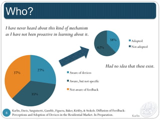 Who? 
Karlin 
27% 
37% Aware of devices 
35% 
Aware, but not specific 
Not aware of feedback 
38% 
62% 
Adopted 
Not adopted 
Had no idea that these exist. 
I have never heard about this kind of mechanism 
as I have not been proactive in learning about it. 
Karlin, Davis, Sanguinetti, Gamble, Figuera, Baker, Kirkby, & Stokols. Diffusion of Feedback: 
Perceptions and Adoption of Devices in the Residential 8 Market. In Preparation. 
 
