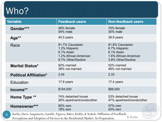 Who? 
Variable Feedback users Non-feedback users 
Gender*** 46% female 
54% male 
70% female 
30% male 
Age** 45.5 years 39.9 years 
Race 81.7% Caucasian 
1.2% Hispanic 
6.1% Asian 
1.2% African-American 
9.7% Other/Decline 
81.8% Caucasian 
6.7% Hispanic 
6.1% Asian 
1.6% African-American 
3.8% Other/Decline 
Marital Status* 62% married 
38% not married 
52% married 
48% not married 
Political Affiliation* 2.04 2.33 
Education 17.9 years 17.4 years 
Income** $104,000 $88,000 
Home Type ** 74% detached house 
26% apartment/condo/other 
53% detached house 
47% apartment/condo/other 
Homeowner*** 82% own 
18% rent 
57% own 
43% rent 
B. Karlin 
9 Karlin, Davis, Sanguinetti, Gamble, Figuera, Baker, Kirkby, & Stokols. Diffusion of Feedback: 
Perceptions and Adoption of Devices in the Residential Market. In Preparation. 
 