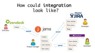 How could integration
look like?
Tickets
End-users
Product	manager
Developer
Features
User	stories
User	stories
Bugs
Tickets
Test	cases
Test	cases
User	stories
Bugs
Test	cases Developer
 