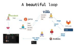 A beautiful loop
Code
Ops
QA	/	Sec
 