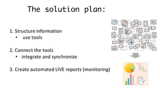 The solution plan:
1.	Structure	information
• use	tools
2.	Connect	the	tools	
• integrate	and	synchronize
3.	Create	automated	LIVE	reports	(monitoring)
 