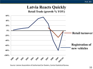 Latvia Reacts Quickly
                                Retail Trade (growth % YOY)
 60%

 40%

 20%

  0%
                                                                                            Retail turnover
-20%

-40%

-60%                                                                                        Registration of
                                                                                            new vehicles
-80%

-100%




        Source: Latvian Association of Authorized Car Dealers, Central Statistical Bureau
                                                                                                         10
 