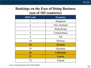 Rankings on the Ease of Doing Business
               (out of 183 countries)
                    2010 rank               Economy
                          1                 Singapore
                          2                New Zealand
                          3                Hong Kong
                          4                United States
                          5                    UK
                         10                  Norway
                         24                  Estonia
                         25                 Germany
                         26                 Lithuania
                         27                   Latvia
                         72                   Poland
Source: Doing Business 2010, World Bank.
                                                           15
 