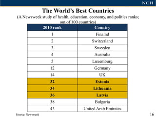 The World‟s Best Countries
(A Newsweek study of health, education, economy, and politics ranks;
                      out of 100 countries)
            2010 rank                      Country
                      1                    Finalnd
                      2                  Switzerland
                      3                    Sweeden
                      4                    Australia
                      5                  Luxemburg
                     12                    Germany
                     14                      UK
                     32                    Estonia
                     34                   Lithuania
                     36                     Latvia
                     38                    Bulgaria
                     43              United Arab Emirates
Source: Newsweek                                                       16
 