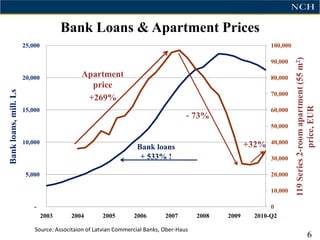 Bank Loans & Apartment Prices
                       25,000                                                                                100,000




                                                                                                                       119 Series 2-room apartment (55 m2)
                                                                                                             90,000

                       20,000               Apartment                                                        80,000
                                              price
Bank loans, mill. Ls




                                                                                                             70,000
                                             +269%




                                                                                                                                    price, EUR
                       15,000                                                                                60,000
                                                                                    - 73%
                                                                                                             50,000

                       10,000                                                                         +32%   40,000
                                                                 Bank loans
                                                                  + 533% !                                   30,000

                        5,000                                                                                20,000

                                                                                                             10,000

                           -                                                                                0
                                2003    2004        2005        2006        2007        2008   2009    2010-Q2

                           Source: Associtaion of Latvian Commercial Banks, Ober-Haus
                                                                                                                                           6
 