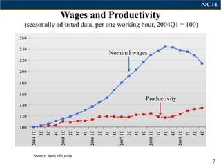 Wages and Productivity
(seasonally adjusted data, per one working hour, 2004Q1 = 100)



                              Nominal wages




                                           Productivity




   Source: Bank of Latvia
                                                                 7
 
