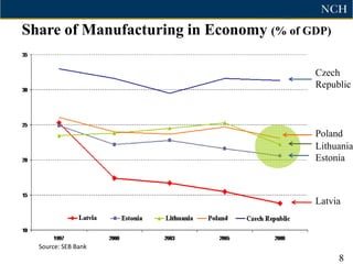 Share of Manufacturing in Economy (% of GDP)

                                         Czech
                                         Republic




                                         Poland
                                         Lithuania
                                         Estonia



                                         Latvia



  Source: SEB Bank
                                               8
 
