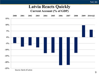 Latvia Reacts Quickly
                            Current Account (% of GDP)
       2000    2001      2002     2003   2004   2005   2006   2007   2008   2009   2010-Q2
15%


10%


 5%


 0%


-5%


-10%


-15%


-20%


-25%
         Source: Bank of Latvia
                                                                                             9
 