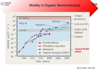 Mobility in Organic Semiconductors 
Typical OLED 
today! 
Source: IBM J. Res. Dev. 
 