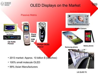 OLED Displays on the Market 
Passive Matrix 
Philips OLED 
Shaver 
• 2013 market: Approx. 10 billion $ (Idtechex) 
• 100% small molecule OLED 
• 99% Asian Manufacturers 
Active Matrix 
Kodak Camera 
Samsung phone 
Nokia phone 
LG OLED TV 
 