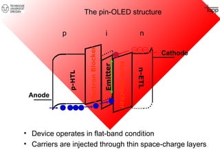 The pin-OLED structure 
p i n 
p-HTL 
Electron Blocker 
Hole Blocker 
Emitter 
Anode 
Cathode 
n-ETL 
• Device operates in flat-band condition 
• Carriers are injected through thin space-charge layers 
 