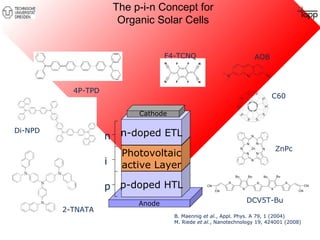 AOB 
F F 
F F 
N 
N 
N 
N 
F4-TCNQ 
N 
N 
N 
N 
N 
N 
N 
N Zn 
S 
CN 
CN 
S 
Bu Bu 
S 
C60 
ZnPc 
S 
Bu Bu 
S 
CN 
CN 
DCV5T-Bu 
Cathode 
n-doped ETL 
Photovoltaic 
active Layer 
p-doped HTL 
Anode 
n 
i 
p 
B. Maennig et al., Appl. Phys. A 79, 1 (2004) 
M. Riede et al., Nanotechnology 19, 424001 (2008) 
4P-TPD 
Di-NPD 
2-TNATA 
The p-i-n Concept for 
Organic Solar Cells 
 
