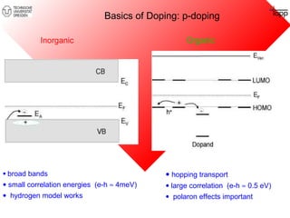 Basics of Doping: p-doping 
Inorganic Organic 
· broad bands 
· small correlation energies (e-h » 4meV) 
· hydrogen model works 
· hopping transport 
· large correlation (e-h » 0.5 eV) 
· polaron effects important 
 
