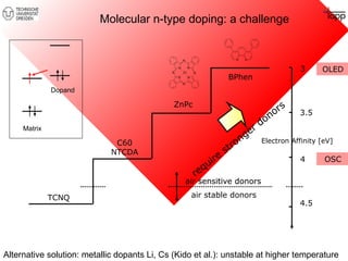 Molecular n-type doping: a challenge 
N 
N 
N 
N 
N 
N 
N 
N Zn 
N N 
3 
3.5 
Electron Affinity [eV] 
4 
4.5 
OLED 
OSC 
C60 
NTCDA 
ZnPc 
BPhen 
TCNQ 
require stronger donors 
air sensitive donors 
air stable donors 
Dopand 
Matrix 
Alternative solution: metallic dopants Li, Cs (Kido et al.): unstable at higher temperature 
 