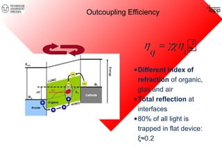 Outcoupling Efficiency 
•Different index of 
refraction of organic, 
glas and air 
•Total reflection at 
interfaces 
•80% of all light is 
trapped in flat device: 
ξ≈0.2 
 