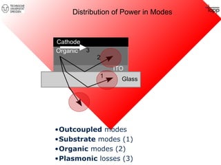 Distribution of Power in Modes 
3 
•Outcoupled modes 
•Substrate modes (1) 
•Organic modes (2) 
•Plasmonic losses (3) 
 