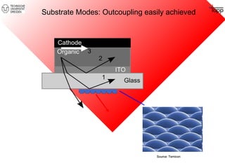 Substrate Modes: Outcoupling easily achieved 
SSoouurrccee:: TTeemmiiccoonn 
3 
 