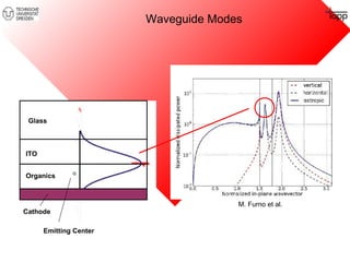 Waveguide Modes 
Glass 
ITO 
Organics 
Cathode 
Emitting Center 
M. Furno et al. 
 