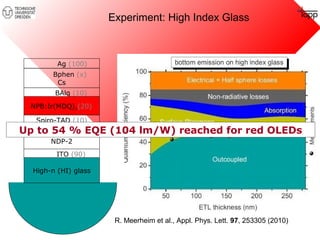 Ag (100) 
Bphen (x) 
Cs 
BAlq (10) 
NPB:Ir(MDQ)2(20) 
Spiro-TAD (10) 
Up to 54 % EQE (104 lm/W) reached for red OLEDs 
MeO-TPD (36) 
NDP-2 
ITO (90) 
High-n (HI) glass 
Experiment: High Index Glass 
R. Meerheim et al., Appl. Phys. Lett. 97, 253305 (2010) 
 