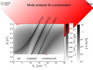 Mode analysis for p-polarization 
 