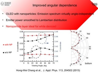 Improved angular dependence 
• OLED with nanoparticles: Emission spectrum virtually angle-independent 
• Emitter power smoothed to Lambertian distribution 
• Nanoparticle layer ideal for white devices! 
Hong-Wei Chang et al., J. Appl. Phys. 113, 204502 (2013) 
● with NP 
■ w/o NP 
 
