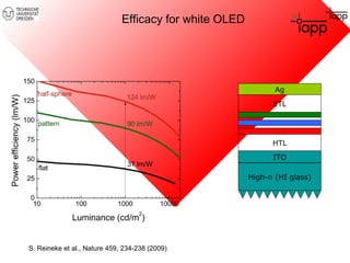 Ag 
ETL 
HTL 
ITO 
High-n (HI glass) 
Efficacy for white OLED 
S. Reineke et al., Nature 459, 234-238 (2009) 
 