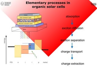 Elementary processes in 
organic solar cells 
absorption 
exciton diffusion 
exciton separation 
charge transport 
charge extraction 
 