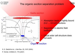 The organic exciton separation problem 
GaAs exciton 
• Absorption leads to tightly bound 
(0.2 … 0.5 eV) excitons 
• Separation in electric field 
inefficient 
• Usual solar cell structure does 
not work 
Organic exciton 
S. E. Gledhill et al. J. Mat Res. 20, 3167 (2005) 
P. Würfel, CHIMIA 61, 770 (2007) 
 