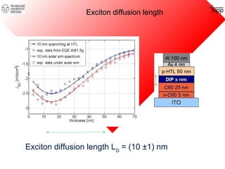 Exciton diffusion length 
Exciton diffusion length LD = (10 ±1) nm 
 