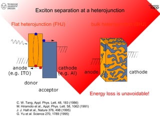 Exciton separation at a heterojunction 
Flat heterojunction (FHJ) bulk heterojunction (BHJ) 
C. W. Tang, Appl. Phys. Lett. 48, 183 (1986) 
M. Hiramoto et al., Appl. Phys. Lett. 58, 1062 (1991) 
J. J. Hall et al., Nature 376, 498 (1995) 
G. Yu et al. Science 270, 1789 (1995) 
Energy loss is unavoidable! 
 