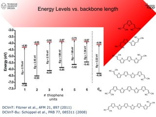 Energy Levels vs. backbone length 
# thiophene 
units 
DCVnT: Fitzner et al., AFM 21, 897 (2011) 
DCVnT-Bu: Schüppel et al., PRB 77, 085311 (2008) 
 