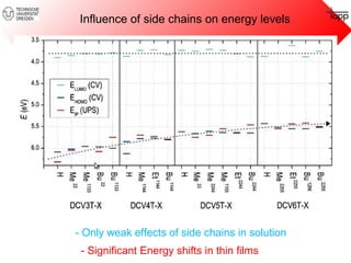 Influence of side chains on energy levels 
- Only weak effects of side chains in solution 
- Significant Energy shifts in thin films 
 