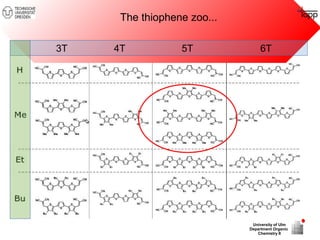 The thiophene zoo... 
3T 4T 5T 6T 
University of Ulm 
Department Organic 
Chemistry II 
 