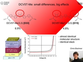 DCV5T-Me: small differences, big effects 
DCV5T-Me(3,3) [D33] DCV5T-Me(1,1,5,5) [D15] 
6.9% 4.8% 
- almost identical 
molecular structure 
- identical stack 
Chris Elschner 
 