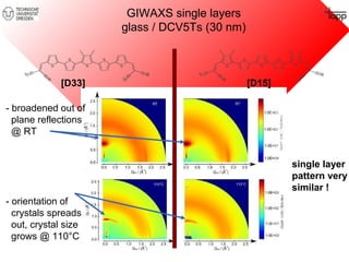GIWAXS single layers 
glass / DCV5Ts (30 nm) 
[D33] [D15] 
- broadened out of 
plane reflections 
@ RT 
- orientation of 
crystals spreads 
out, crystal size 
grows @ 110°C 
single layer 
pattern very 
similar ! 
 