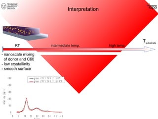 Interpretation 
RT intermediate temp. high temp. 
- nanoscale mixing 
of donor and C60 
- low crystallinity 
- smooth surface 
g l a s s  D 1 5 : C 6 0 ( 2 : 1 ) R T 
g l a s s  D 1 5 : C 6 0 ( 2 : 1 ) 9 0 ° C 
0 5 1 0 1 5 2 0 2 5 3 0 3 5 4 0 
5 0 0 
4 0 0 
3 0 0 
2 0 0 
1 0 0 
0 
i n t e n s i t y ( c p s ) 
2 q   ( ° ) 
Tsubstrate 
 