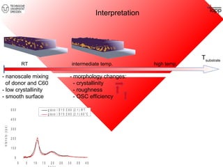 Interpretation 
RT intermediate temp. high temp. 
- nanoscale mixing 
of donor and C60 
- low crystallinity 
- smooth surface 
- morphology changes: 
- crystallinity 
- roughness 
- OSC efficiency 
g l a s s  D 1 5 : C 6 0 ( 2 : 1 ) R T 
g l a s s  D 1 5 : C 6 0 ( 2 : 1 ) 9 0 ° C 
0 5 1 0 1 5 2 0 2 5 3 0 3 5 4 0 
5 0 0 
4 0 0 
3 0 0 
2 0 0 
1 0 0 
0 
i n t e n s i t y ( c p s ) 
2 q   ( ° ) 
Tsubstrate 
 