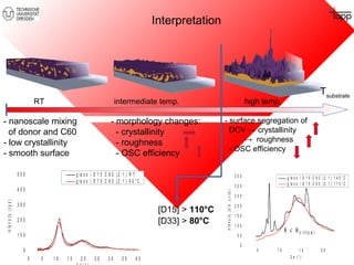 Interpretation 
RT intermediate temp. high temp. 
[D15] > 110°C 
[D33] > 80°C 
- nanoscale mixing 
of donor and C60 
- low crystallinity 
- smooth surface 
- morphology changes: 
- crystallinity 
- roughness 
- OSC efficiency 
g l a s s  D 1 5 : C 6 0 ( 2 : 1 ) R T 
g l a s s  D 1 5 : C 6 0 ( 2 : 1 ) 9 0 ° C 
0 5 1 0 1 5 2 0 2 5 3 0 3 5 4 0 
5 0 0 
4 0 0 
3 0 0 
2 0 0 
1 0 0 
0 
i n t e n s i t y ( c p s ) 
2 q   ( ° ) 
- surface segregation of 
DCV → crystallinity 
→ roughness 
- OSC efficiency 
3 5 0 g la s s / D 1 5 : C 6 0 ( 2 : 1 ) 1 4 0 ° C 
q  <  q c r i t i c a l 
5 1 0 1 5 2 0 
3 0 0 
2 5 0 
2 0 0 
1 5 0 
1 0 0 
5 0 
0 
g la s s / D 1 5 : C 6 0 ( 2 : 1 ) 1 1 0 ° C 
i n t e n s i t y ( a r b . u n i t s ) 
2 q ( ° ) 
Tsubstrate 
 